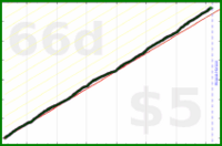 d/veggies's progress graph