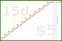 vikraman/weekly_review's progress graph