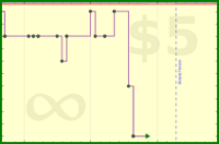 lanthala/tabless's progress graph