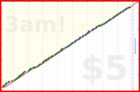 styrke/bedtime's progress graph