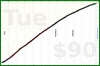d/beemail's progress graph