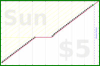 billypilgrim/weekly's progress graph