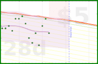 apolyton/weight's progress graph