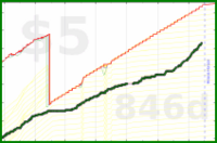 olimay/chickenout's progress graph