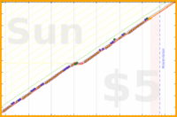 b/floss's progress graph