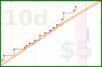 powz/writinghanzi's progress graph