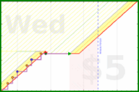 aad/flossing's progress graph