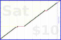 chriswax/floss's progress graph