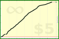 tskrtcht/done-tasks's progress graph