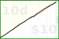 shanaqui/bsupport's progress graph