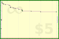 sphynixdc/paulmassage's progress graph