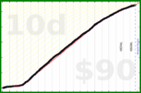 d/meta's progress graph