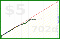 insti/rllate's progress graph