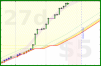 travisp471/todo's progress graph