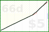 shanaqui/reachout's progress graph