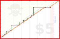 brennanbrown/tasks's progress graph