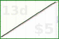 shanaqui/blogcomments's progress graph