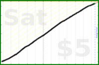 scarabaea/vitamine's progress graph