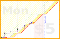 ema/practice's progress graph