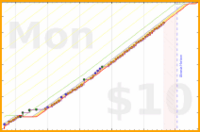 soliveiraigor/reading's progress graph