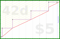 meta/donate's progress graph