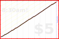 narthur/dishes's progress graph