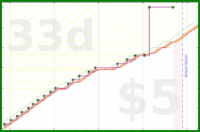 linux535/churchtrack's progress graph