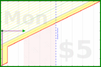 few_words/flossing's progress graph