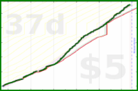 cringe/dailytask's progress graph