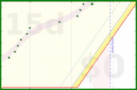 alys/bed_time_good's progress graph