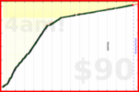 nick/infant's progress graph