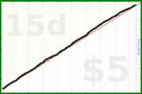 d/veggies's progress graph