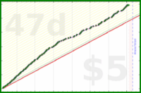 iris92/daily-journal's progress graph