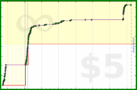 sphynixdc/slither's progress graph