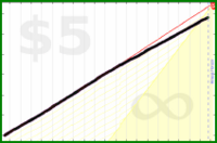 d/nafk's progress graph
