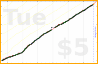 b/shrinktime's progress graph