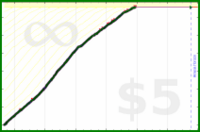johnmarkos/visual-art's progress graph