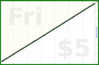 d/dial's progress graph