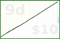 narthur/cpap-wash's progress graph