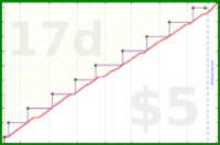 b/fresh-beesnest's progress graph