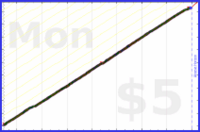 narthur/email-zero's progress graph