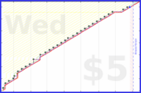 aad/calendial's progress graph