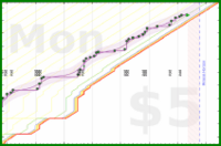 lanthala/dailytask's progress graph