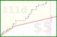 powz/sentencejournal's progress graph