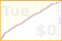 alys/self_worth_list's progress graph