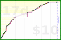 clarissalittler/denotes's progress graph