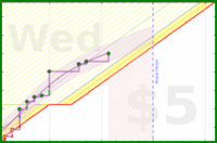 travisp471/clean's progress graph