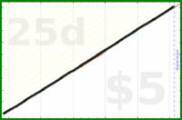 shanaqui/slackoff's progress graph