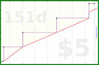 meta/donate's progress graph