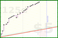 b/duo-norweg's progress graph